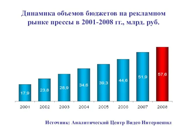 Динамика объемов бюджетов на рекламном рынке прессы в 2001-2008 гг., млрд. руб.