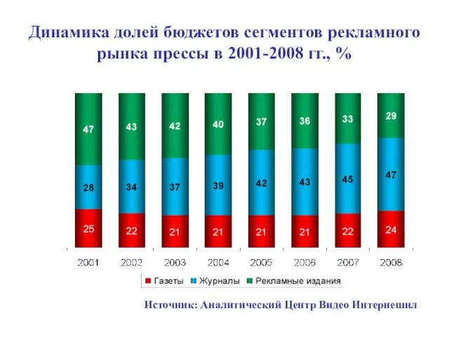 Динамика долей бюджетов сегментов рекламного рынка прессы в 2001-2008 гг., % Источник: Аналитический Центр Видео Интернешнл