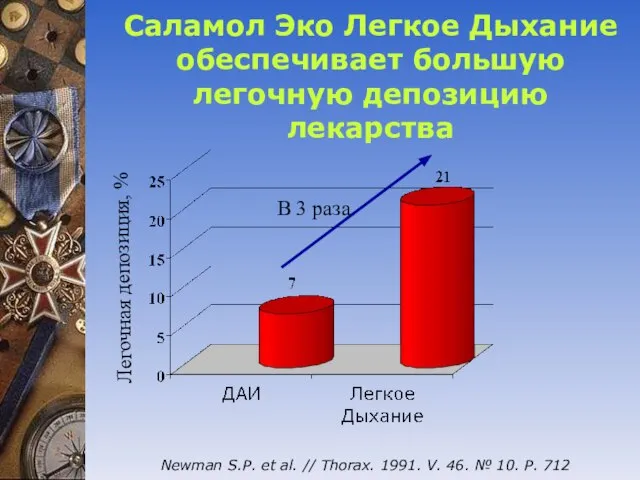 Саламол Эко Легкое Дыхание обеспечивает большую легочную депозицию лекарства Легочная депозиция, %