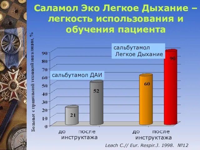 Саламол Эко Легкое Дыхание – легкость использования и обучения пациента Больные с