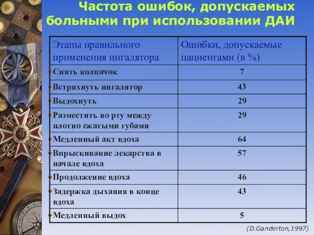 Частота ошибок, допускаемых больными при использовании ДАИ (D.Ganderton,1997)