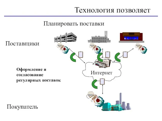 Планировать поставки Технология позволяет Поставщики Покупатель Оформление и согласование регулярных поставок Интернет