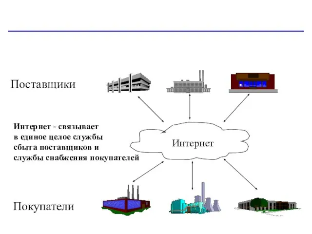 Поставщики Покупатели Интернет - связывает в единое целое службы сбыта поставщиков и службы снабжения покупателей Интернет