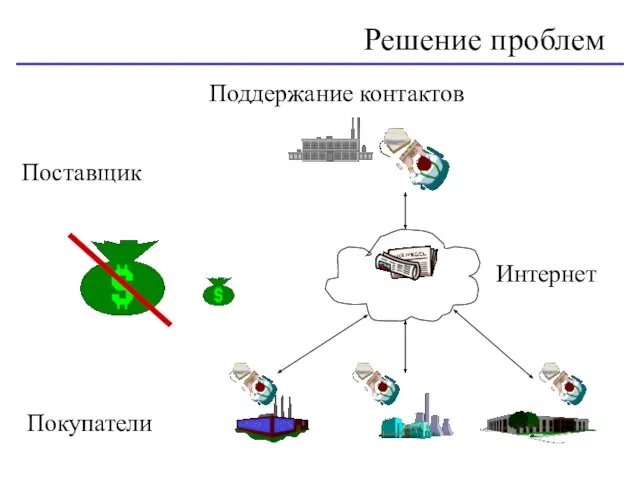 Решение проблем Поддержание контактов Поставщик Покупатели Интернет