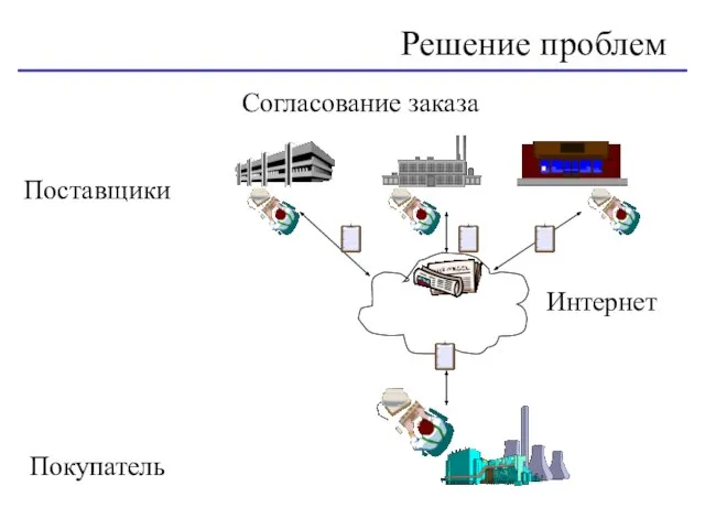 Согласование заказа Поставщики Покупатель Решение проблем Интернет