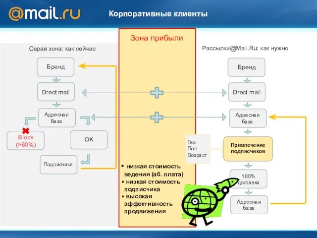 Корпоративные клиенты Рассылки@Mail.Ru: как нужно низкая стоимость ведения (аб. плата) низкая стоимость подписчика высокая эффективность продвижения