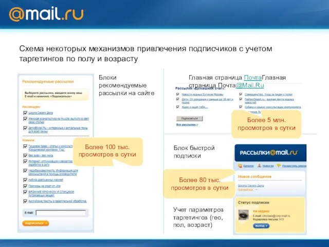 Схема некоторых механизмов привлечения подписчиков с учетом таргетингов по полу и возрасту