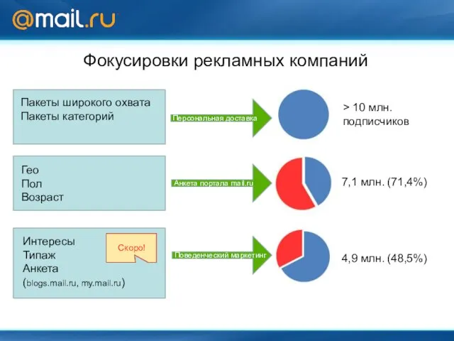 Фокусировки рекламных компаний Скоро!