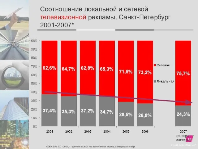 Соотношение локальной и сетевой телевизионной рекламы. Санкт-Петербург 2001-2007* ADEX SPb 2001-2007, *