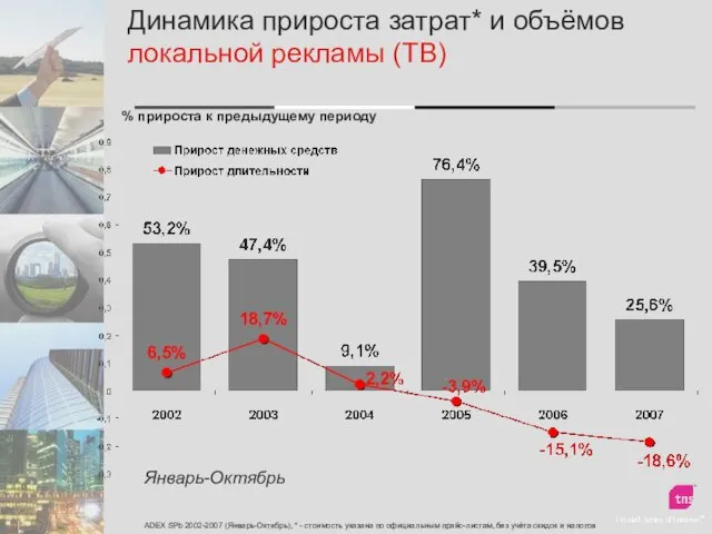 Динамика прироста затрат* и объёмов локальной рекламы (ТВ) ADEX SPb 2002-2007 (Январь-Октябрь),