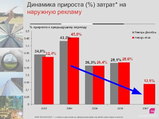 Динамика прироста (%) затрат* на наружную рекламу ADEX SPb 2002-2007, * -