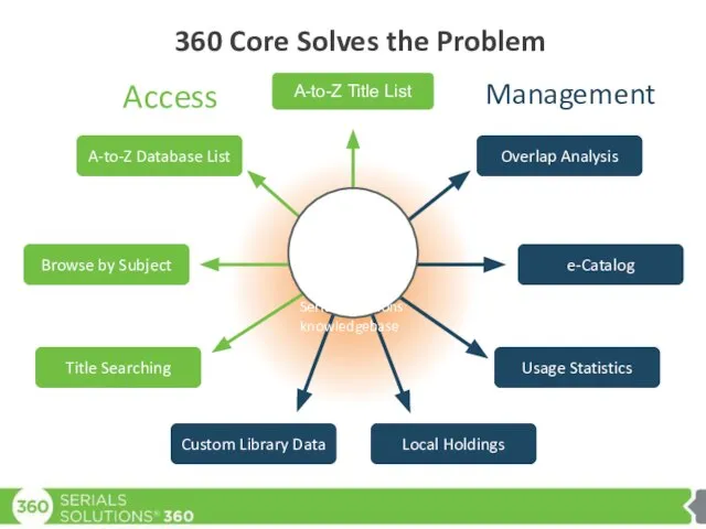 360 Core Solves the Problem