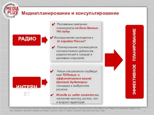 Медиапланирование и консультирование РАДИО Рекламные кампании планируются на базе данных TNS Gallup