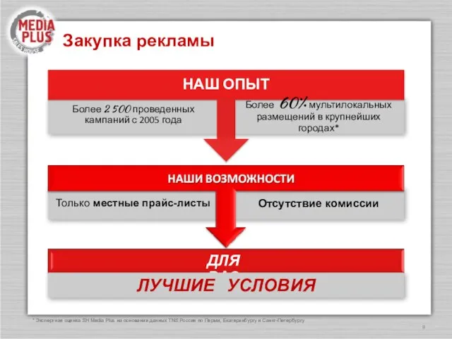 Закупка рекламы * Экспертная оценка SH Media Plus на основании данных TNS