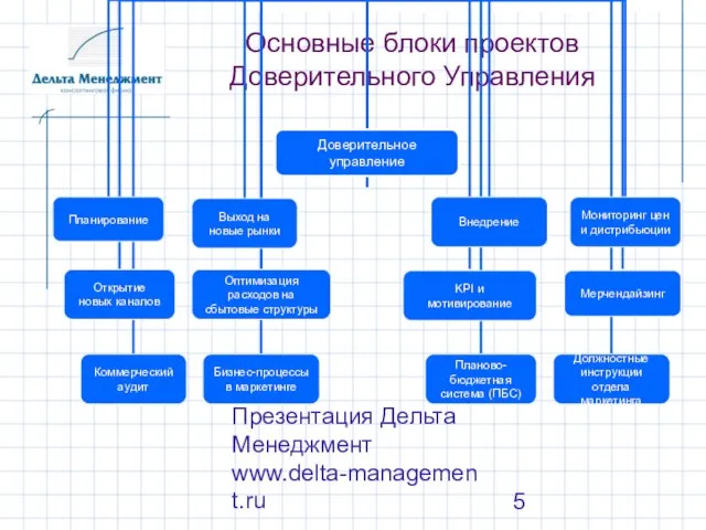 Презентация Дельта Менеджмент www.delta-management.ru Основные блоки проектов Доверительного Управления