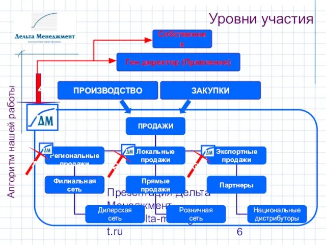 Презентация Дельта Менеджмент www.delta-management.ru Уровни участия Алгоритм нашей работы Собственник ЗАКУПКИ ПРОИЗВОДСТВО