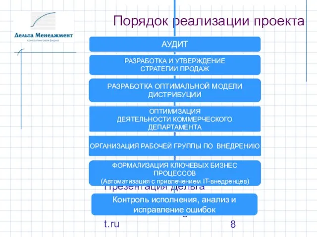 Презентация Дельта Менеджмент www.delta-management.ru Порядок реализации проекта