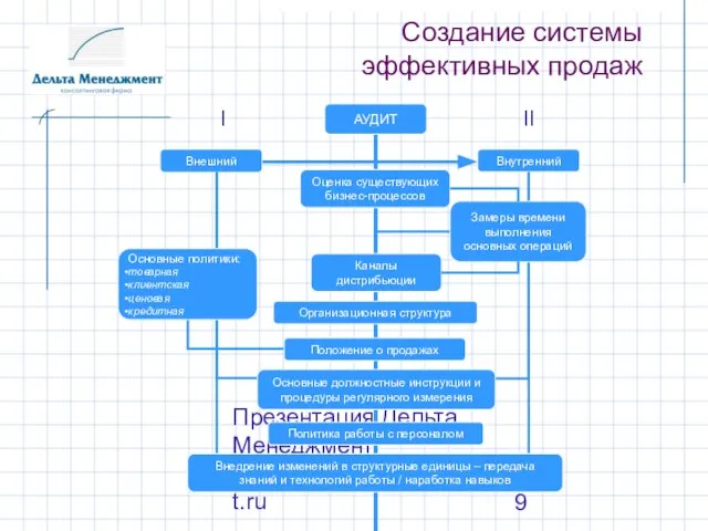 Презентация Дельта Менеджмент www.delta-management.ru Создание системы эффективных продаж