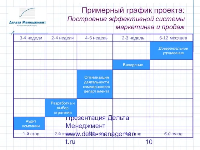 Презентация Дельта Менеджмент www.delta-management.ru Примерный график проекта: Построение эффективной системы маркетинга и продаж