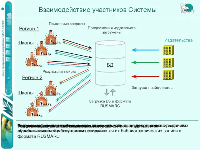 Взаимодействие участников Системы Регион 1 Регион 2 Школы Школы Поисковые запросы Загрузка