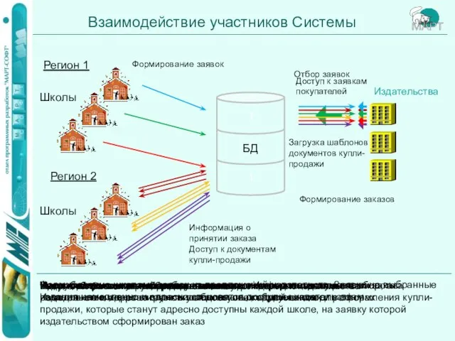 1 1 Взаимодействие участников Системы Регион 1 Регион 2 Школы Школы Издательства