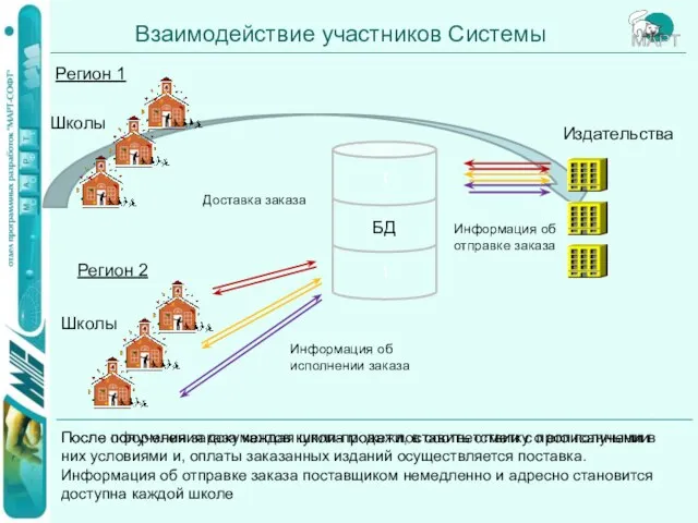 1 1 Взаимодействие участников Системы Регион 1 Регион 2 Школы Школы Издательства