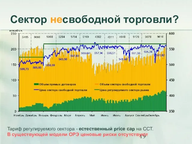 Сектор несвободной торговли? Тариф регулируемого сектора - естественный price cap на ССТ.