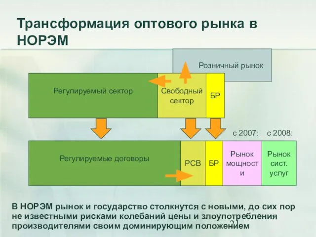 Трансформация оптового рынка в НОРЭМ Розничный рынок Регулируемый сектор Свободный cектор БР