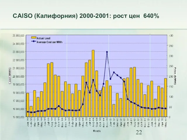 CAISO (Калифорния) 2000-2001: рост цен 640%