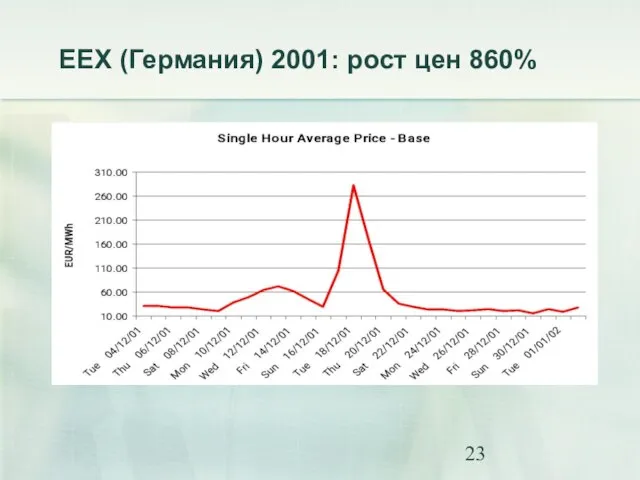 ЕЕХ (Германия) 2001: рост цен 860%