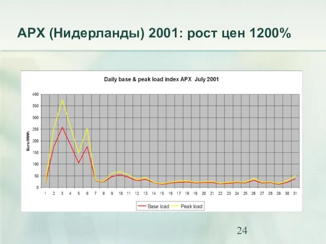 APX (Нидерланды) 2001: рост цен 1200%