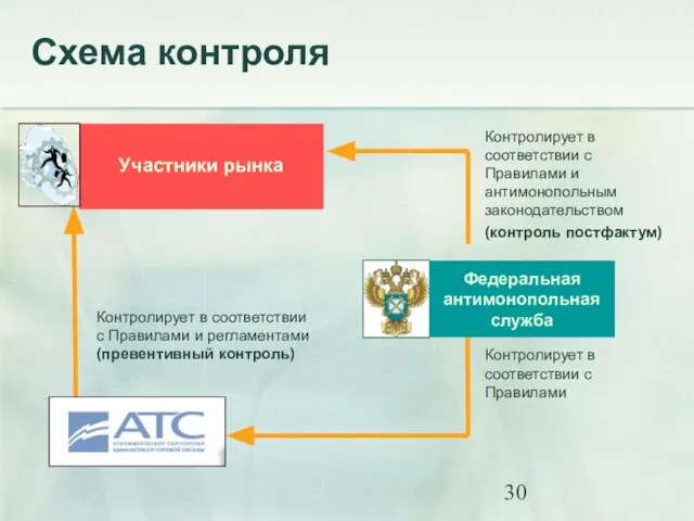 Схема контроля Участники рынка Контролирует в соответствии с Правилами и регламентами (превентивный