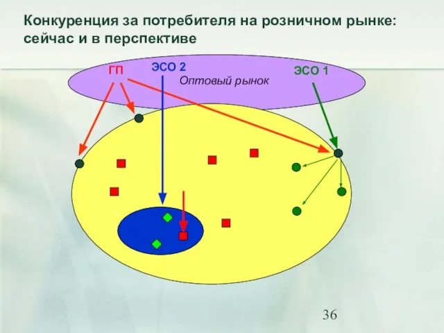 ЭСО 1 Оптовый рынок Конкуренция за потребителя на розничном рынке: сейчас и