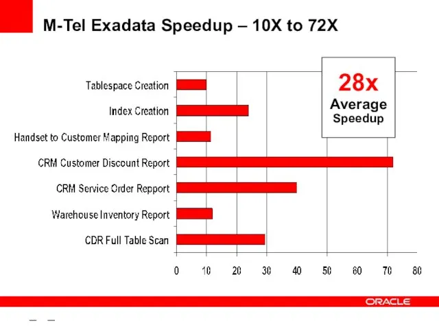 – – M-Tel Exadata Speedup – 10X to 72X 28x Average Speedup