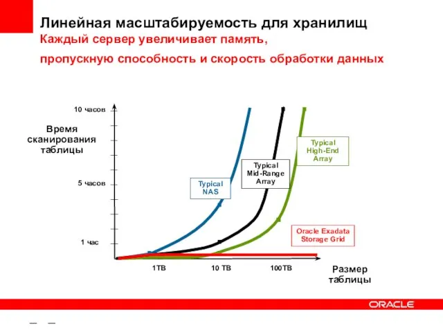 – – Линейная масштабируемость для хранилищ Каждый сервер увеличивает память, пропускную способность