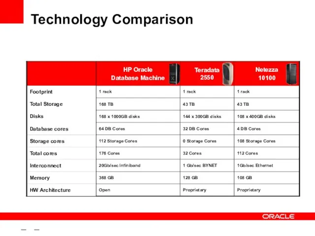 – – Technology Comparison