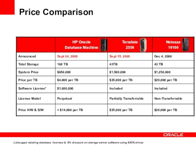 – – Price Comparison * Use your existing database licenses & 0%