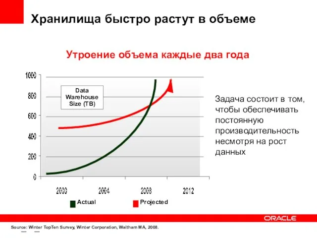 – – Хранилища быстро растут в объеме Source: Winter TopTen Survey, Winter