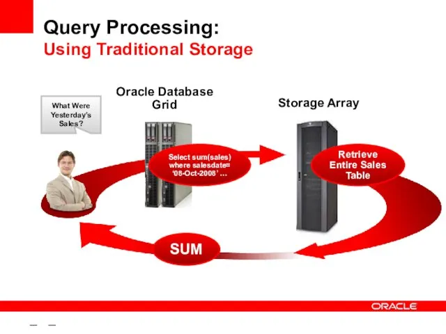 – – Query Processing: Using Traditional Storage What Were Yesterday’s Sales? SUM