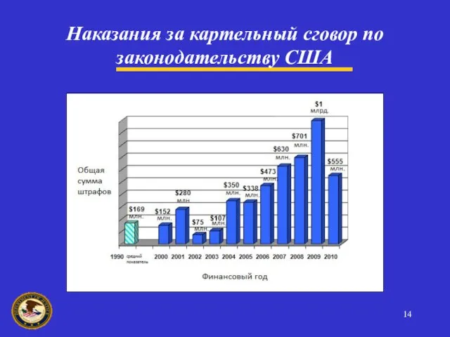 Наказания за картельный сговор по законодательству США