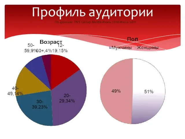 Профиль аудитории По данным TNS Gallup Media Июль 2010-Июнь 2011