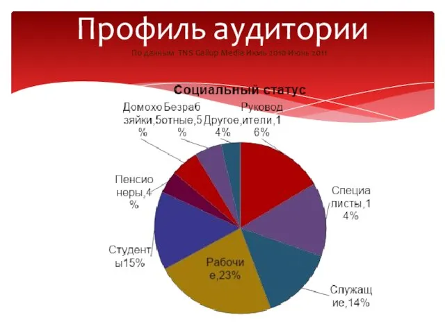 Профиль аудитории По данным TNS Gallup Media Июль 2010-Июнь 2011