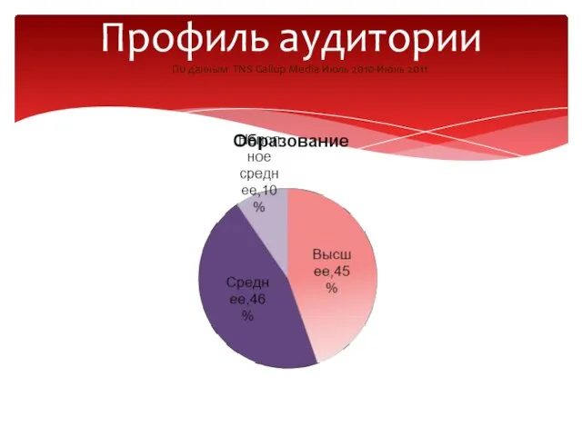 Профиль аудитории По данным TNS Gallup Media Июль 2010-Июнь 2011