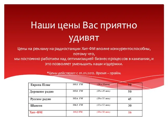 Цены на рекламу на радиостанции Хит-ФМ вполне конкурентоспособны, потому что, мы постоянно