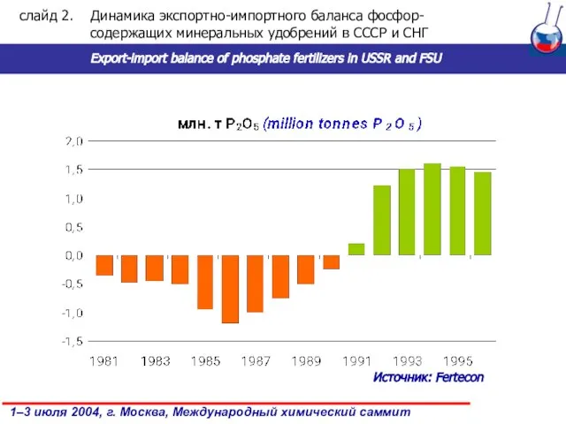 слайд . Динамика экспортно-импортного баланса фосфор-содержащих минеральных удобрений в СССР и СНГ