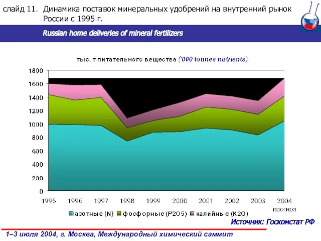 слайд . Динамика поставок минеральных удобрений на внутренний рынок России с 1995