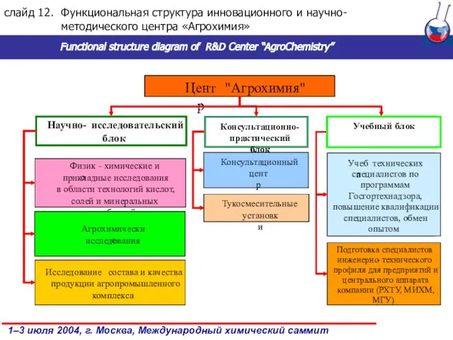 слайд . Функциональная структура инновационного и научно-методического центра «Агрохимия» Functional structure diagram of R&D Center “AgroChemistry”