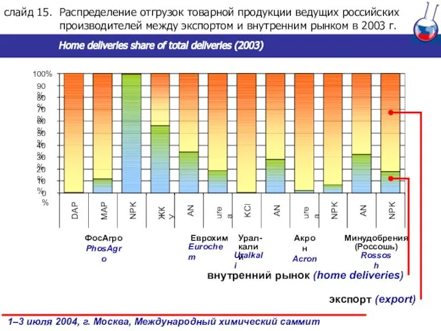 слайд . Распределение отгрузок товарной продукции ведущих российских производителей между экспортом и