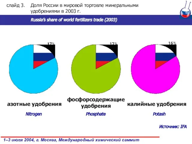 азотные удобрения фосфорсодержащие удобрения калийные удобрения слайд . Доля России в мировой