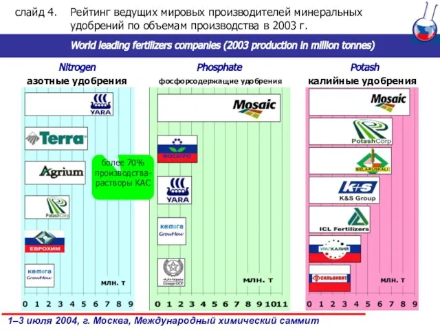 азотные удобрения фосфорсодержащие удобрения калийные удобрения слайд . Рейтинг ведущих мировых производителей